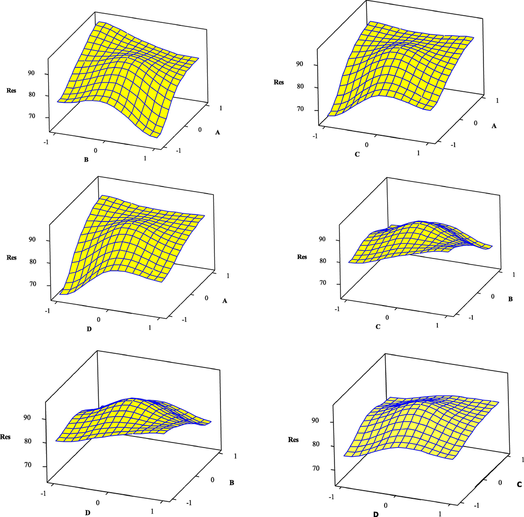 Surface plots for BG degradation obtained from a regression model by TiO2/g-C3N4/Bi2WO6 nanocomposite.