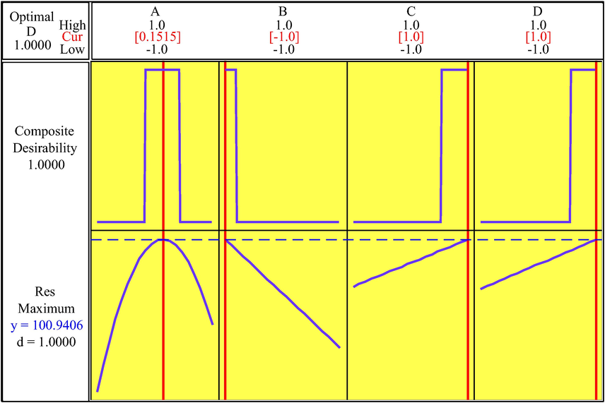 Optimization RSM plots for BG degradation by TiO2/g-C3N4/Bi2WO6 nanocomposite.