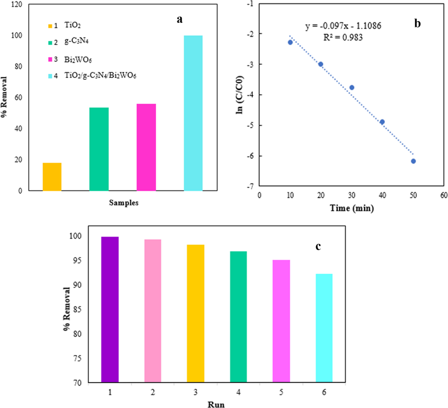 The comparison of photodegradation activity of as-prepared TiO2, g-C3N4, Bi2WO6, and TiO2/g-C3N4/Bi2WO6 samples in the optimal conditions (a), photodegradation kinetic over the TiO2/g-C3N4/Bi2WO6 nanocomposite (b), and recycling tests for photocatalytic degradation of BG by TiO2/g-C3N4/Bi2WO6 nanocomposite (c).