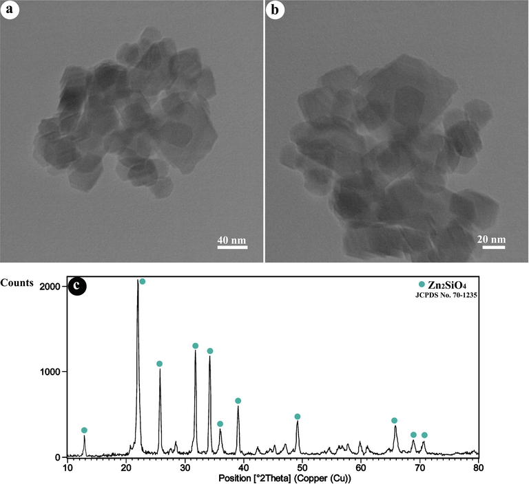 (a,b) TEM images, and (c) XRD pattern of as-fabricated Zn2SiO4 NPs.