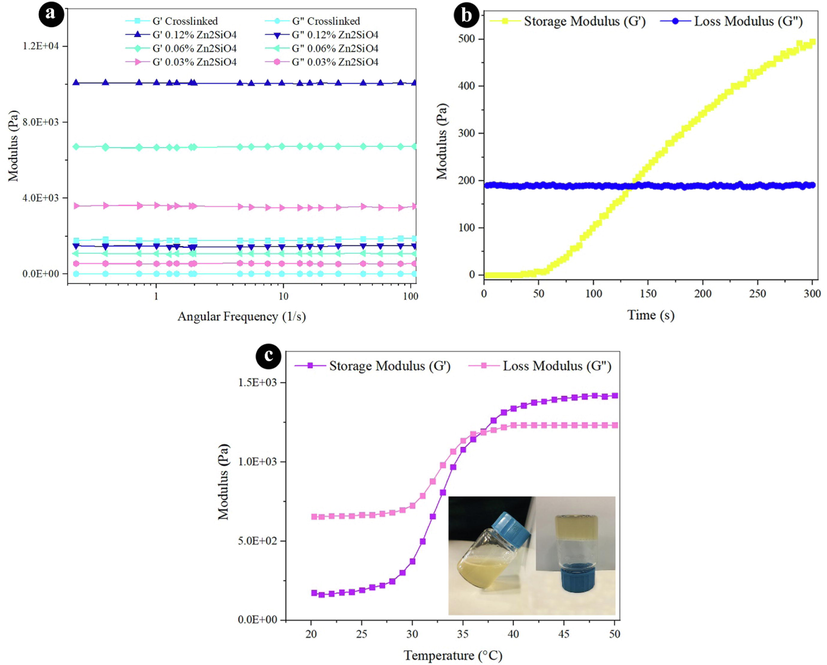 Rheological properties (a) frequency sweep at 37 °C for all hydrogels, (b) time sweep at 37 °C, and (c) temperature sweep for crosslinked hydrogel.