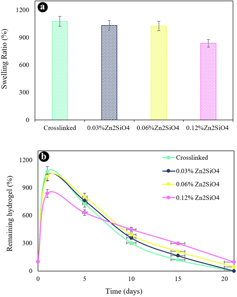 (a) Swelling ratio of the hydrogels, (b) in vitro biodegradation after various incubation times in PBS at 37 ℃.