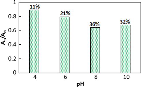 Effect of pH on the catalytic activity of Co3O4-Bi2O3 towards photodegradation of rhodamine B.