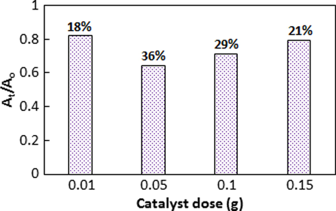 Effect of catalyst dose on the catalytic activity of Co3O4-Bi2O3 towards photodegradation of rhodamine B.