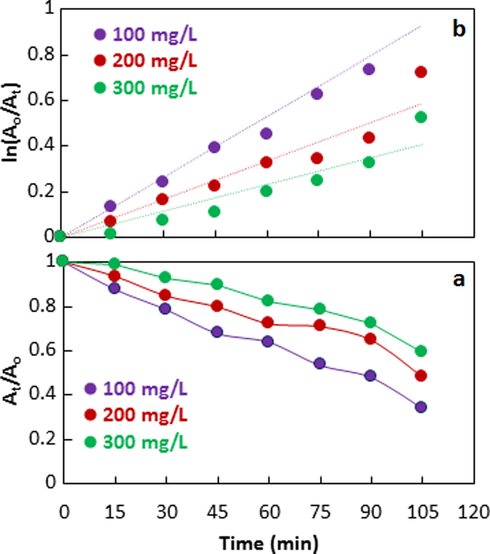 Effect of concentration of dye on the catalytic activity of Co3O4-Bi2O3 towards photodegradation of rhodamine B.