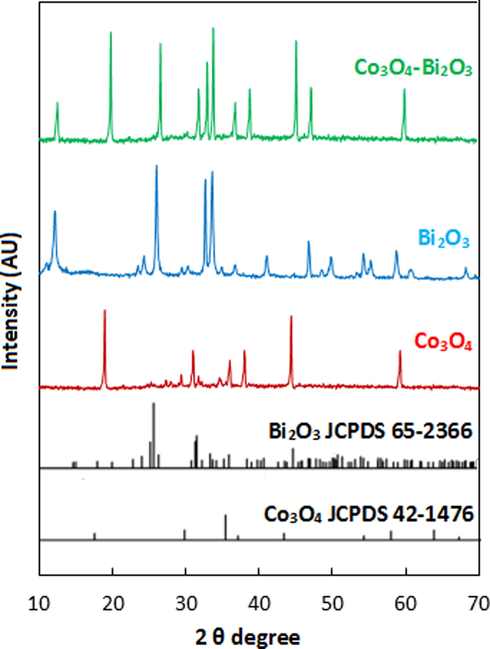 X-ray diffraction analyses Co3O4, Bi2O3, and Co3O4-Bi2O3.