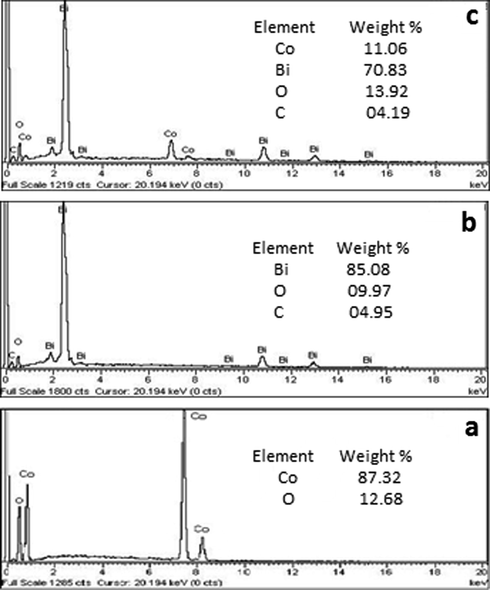 EDS analysis of Co3O4 (a), Bi2O3 (b), and Co3O4-Bi2O3 (c).