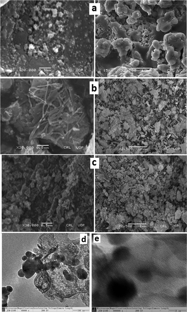 SEM of Co3O4 (a), Bi2O3 (b) and Co3O4-Bi2O3 (c) TEM (d) and HR-TEM (e) images of Co3O4-Bi2O3.