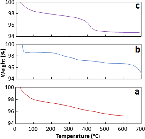 TGA analysis of Co3O4 (a), Bi2O3 (b), and Co3O4-Bi2O3 (c).