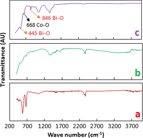 FTIR analysis of Co3O4 (a), Bi2O3 (b), and Co3O4-Bi2O3 (c).