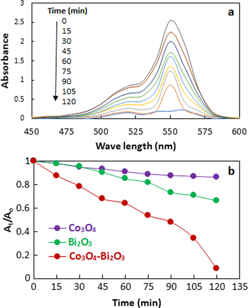 a) Visible absorption spectra of reaction mixture treated with Co3O4-Bi2O3 b) Comparison of photocatalytic activity of Co3O4, Bi2O3, and Co3O4-Bi2O3 towards photodegradation of rhodamine B dye.
