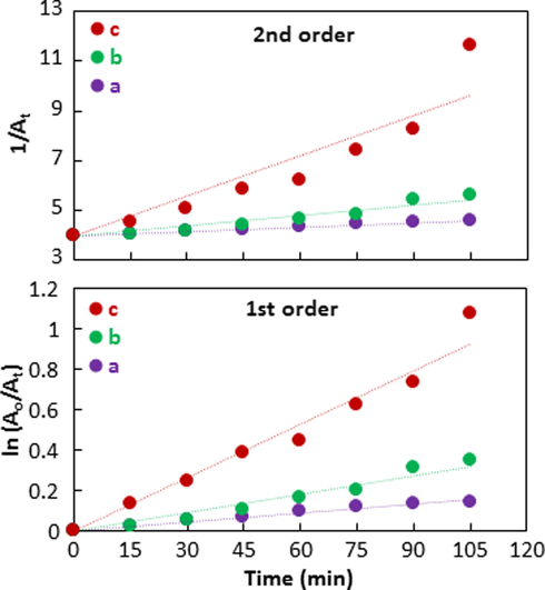 Kinetics treatment of experimental data with Co3O4 (a), Bi2O3 (b), and Co3O4-Bi2O3 (c).