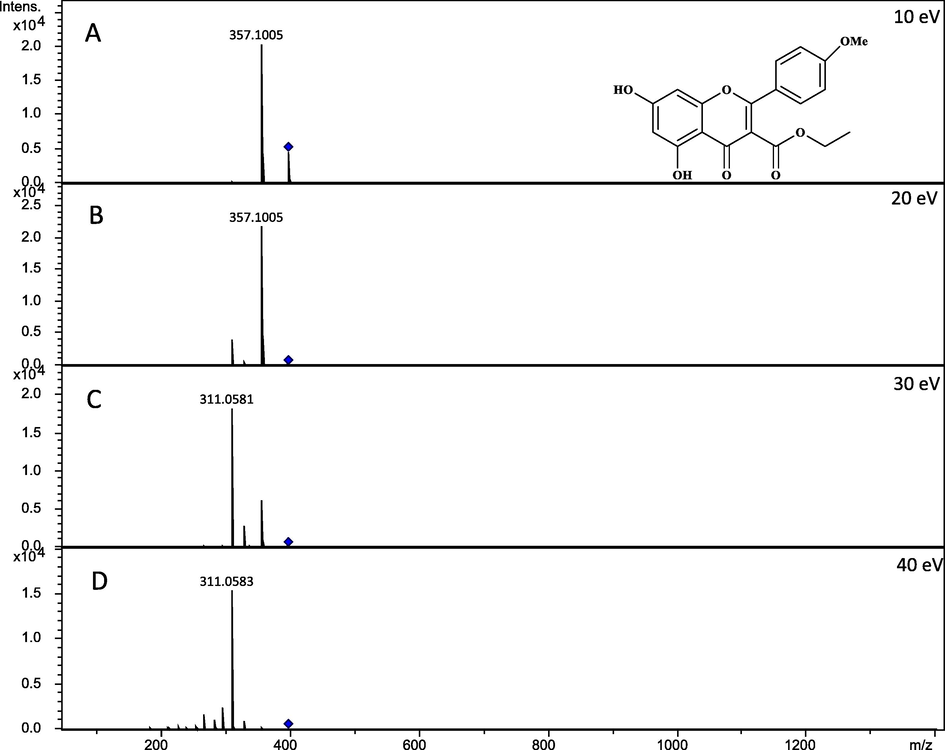 MS2 spectra of conferol B at (A) 10 eV, (B) 20 eV, (C) 30 eV and (D) 40 eV shows the effect of collision energies.