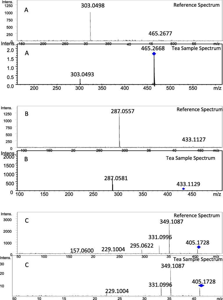 Spectra from library (Top) and in tea sample (Bottom) of flavonoids A) 7-O-Gluco luteolin, B) Kaempferol-4-O-aplha-L-rhamnopyranoside and C) Scandenone.