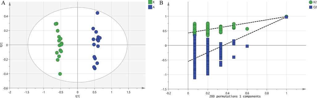 Orthogonal partial least squares regression analysis (OPLS-DA) score chart (A) and 200 response ranking tests (B).