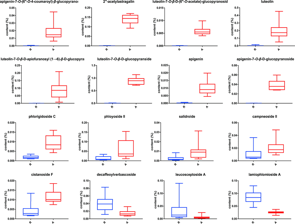 Box plots of 16 different metabolites in aerial parts and roots.