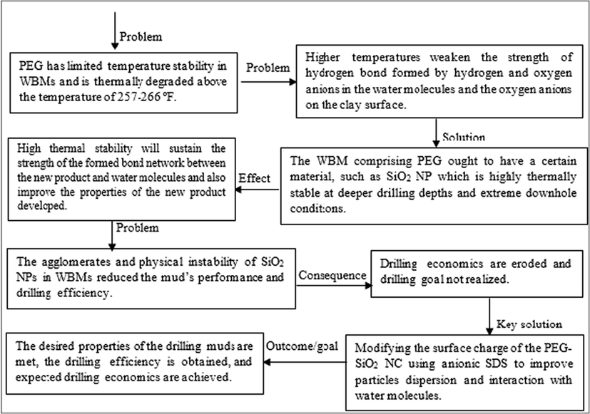 A summary of the PEG and nanosilica limitations in WBM.