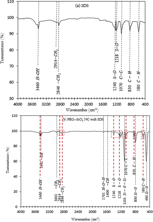 FTIR spectra of (a) SDS powder and (b) PEG-SiO2 NC with SDS.