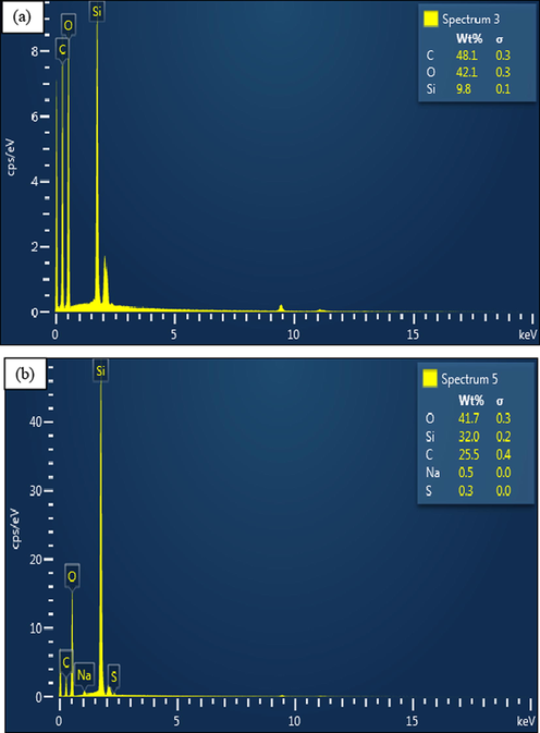 EDX spectra of PEG–SiO2 NC (a) without SDS, and (b) with SDS.