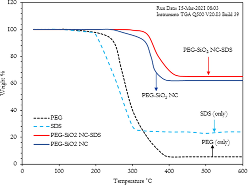 Thermal stability of PEG, SDS, PEG–SiO2 NC, and PEG–SiO2 NC–SDS.