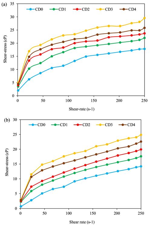 Shear-stress of drilling muds against shear-rate ((a): T = 78 °F; (b): T = 250 °F).