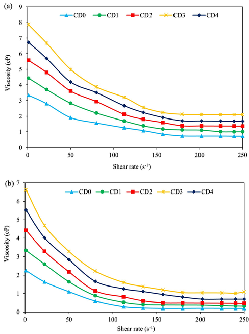 Viscosity of drilling muds against shear-rate ((a): T = 78 °F; (b): T = 250 °F).