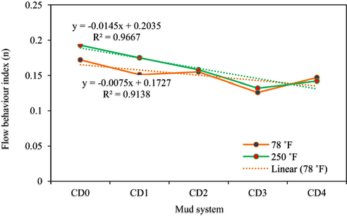 Flow behaviour index of drilling mud samples (T = 78 °F and 250 °F).