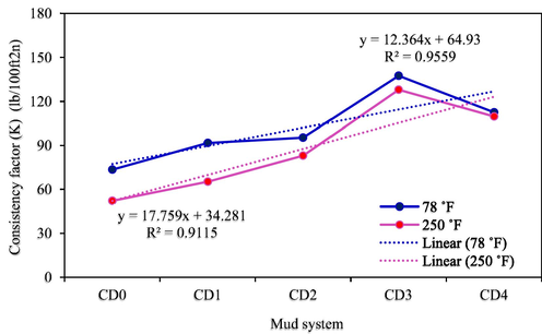 Fluid consistency factor of drilling mud samples (T = 78 °F and 250 °F).