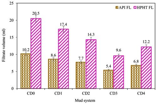 Filtrate loss control data of drilling mud samples at API and HPHT conditions.