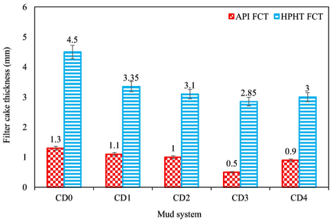 Filtrate loss control data of drilling mud samples at API and HPHT conditions.