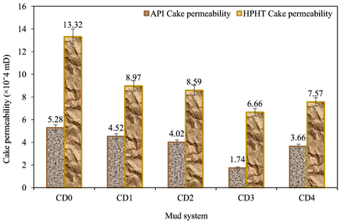 Filter cake permeability data of drilling mud samples at API and HPHT conditions.