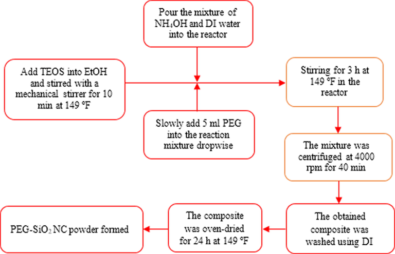 Synthesis process of PEG-SiO2 NC.