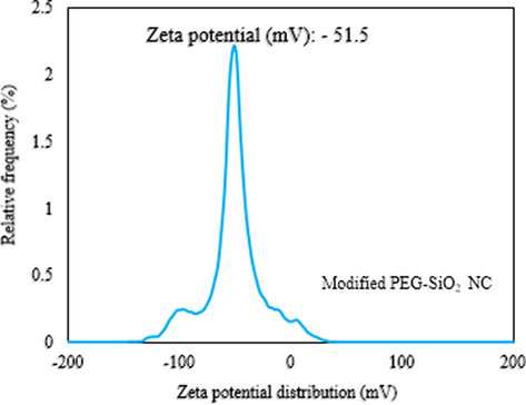 Average ZP of PEG-SiO2 NC-SDS (modified).