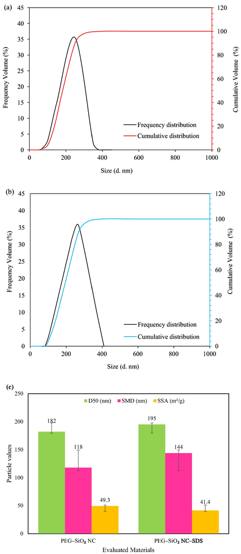 PSD data of PEG-SiO2 NC (a) without SDS (b) with SDS, and (c) Laser diffraction D50, SMD, and SSA of PEG-SiO2 NC with and without SDS.