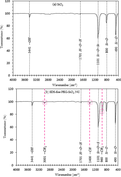 FTIR spectra of (a) SiO2 and (b) SDS-free PEG-SiO2 NC.