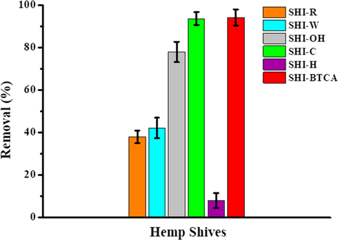 Comparison between adsorption capacities of hemp shives expressed in % of removed copper (conditions: initial copper concentration 150 mg/L; pH 5; temperature 22 ± 1 °C; adsorbent dose 2 g/100 mL; contact time 120 min; n = 5).