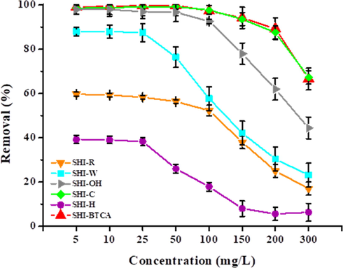 Effect of the initial concentration on the removal (%) of copper by hemp shives (conditions: adsorbent dose 2 g/100 mL; contact time 120 min; temperature 22 ± 1 °C; n = 3).