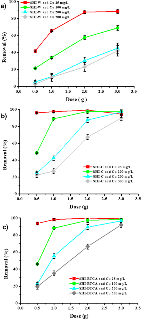 Comparison of the copper removal (%) in presence of increasing doses of adsorbents (SHI-W (a), SHI-C (b), SHI-BTCA (c)) using a different initial metal concentrations (other conditions: volume of solution 100 mL; contact time 120 min; agitation speed 250 rpm; temperature 22 ± 1 °C; n = 3).