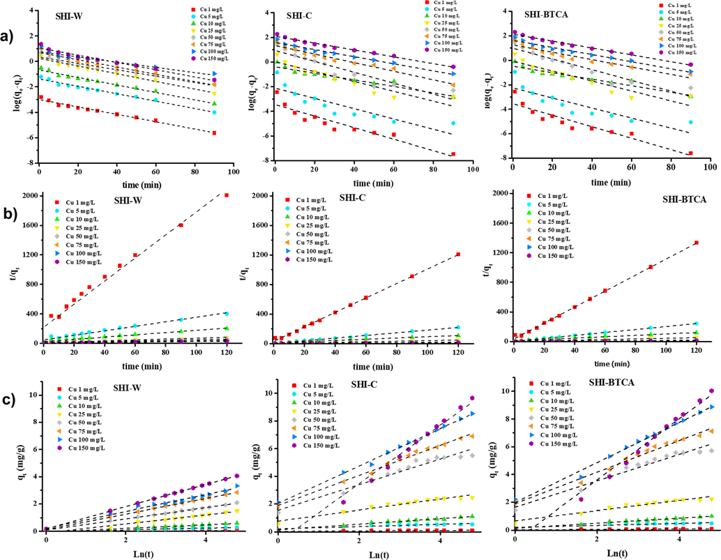 Lagergren (a), Ho and McKay (b), and Elovich (c) plots for copper adsorption onto SHI-W, SHI-C and SHI-BTCA.