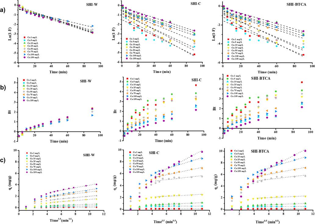 Boyd (a and b) and Weber and Morris (c) plots for copper adsorption onto SHI-W, SHI-C and SHI-BTCA.