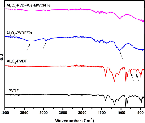 AT-FTIR spectra of the prepared composite membranes.