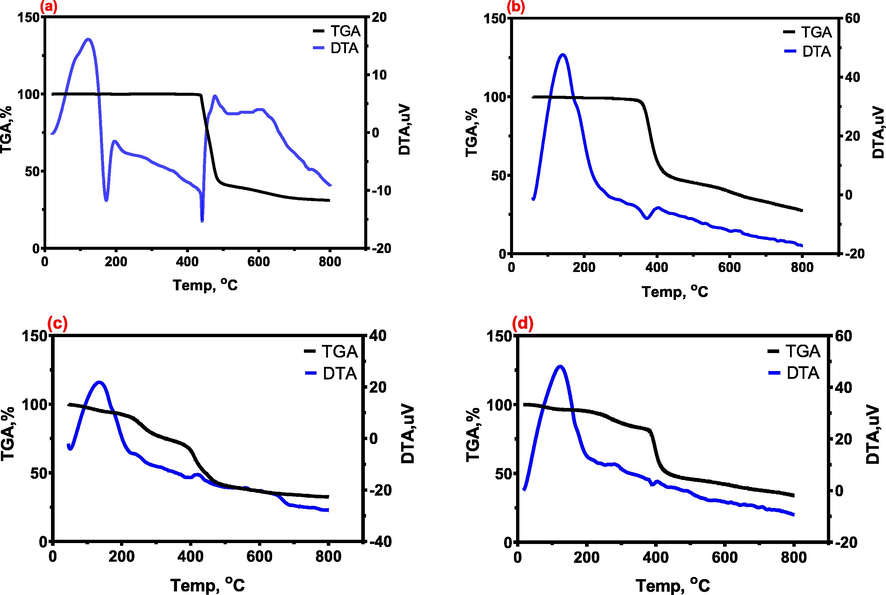 TGA and DTA curves of a) PVDF, b) Al2O3-PVDF, c) Al2O3-PVDF/Cs, and d) Al2O3-PVDF/Cs-MWCNTs with heating rate of 20 °C/min.