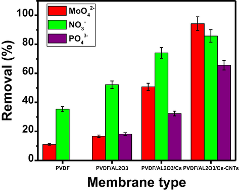 The removal efficiency of MoO42−, PO43− or NO3− on different membranes.