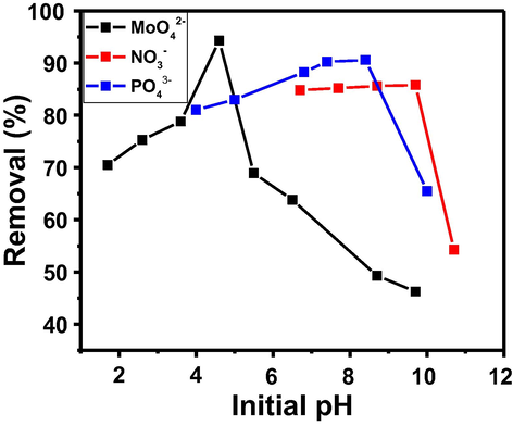 Effect of solution pH for PVDF/Al2O3/Cs- MWCNTs on the removal percentage of molybdate, phosphate and nitrate ions. (Conditions: Initial concentration: 100 mg/L; Contact time: 240 min; Dose: 100 mg and Volume: 5 mL).