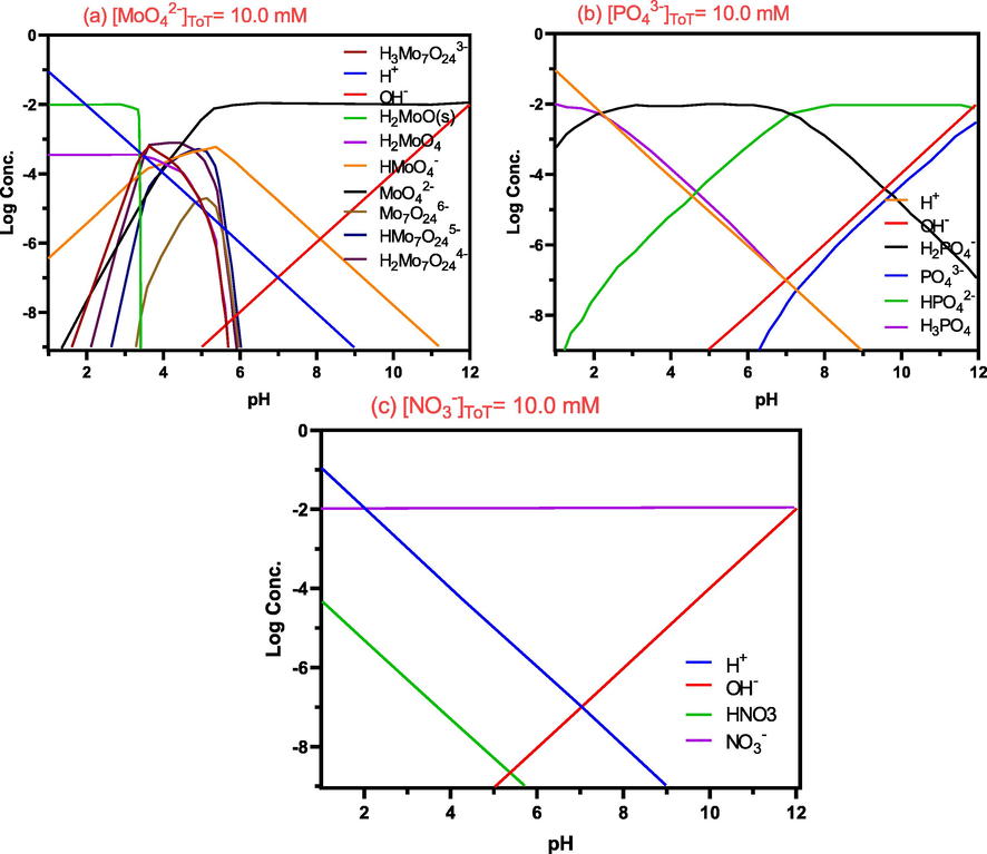 The speciation curves of (a) molybdate, (b) phosphate and (c) nitrate at different pH values.