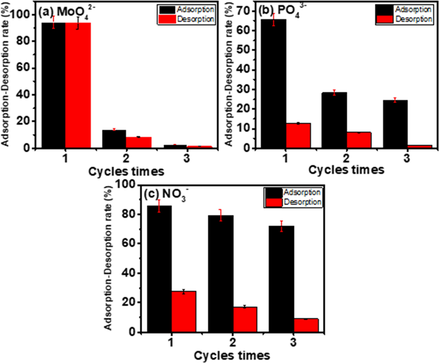 Regeneration and reuse studies of (a) molybdate, (b) phosphate and (c) nitrate on PVDF/Al2O3/Cs-MWCNTs membrane.