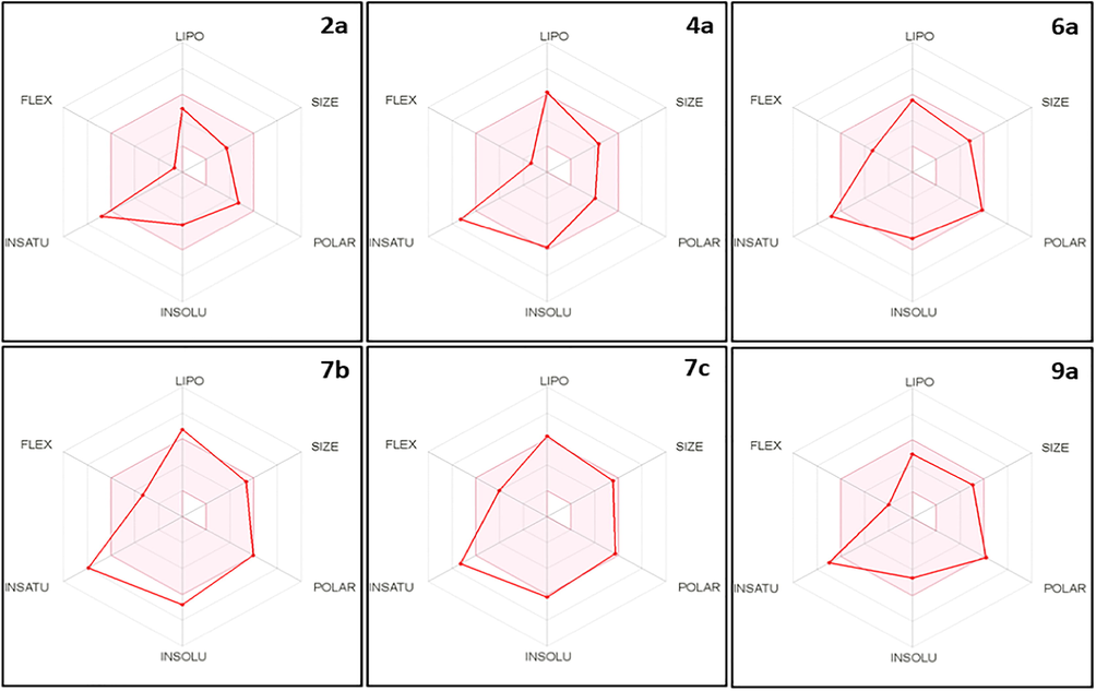 The bioavailability radar chart for the tested compounds (the colored zone is the suitable physicochemical space for oral bioavailability).