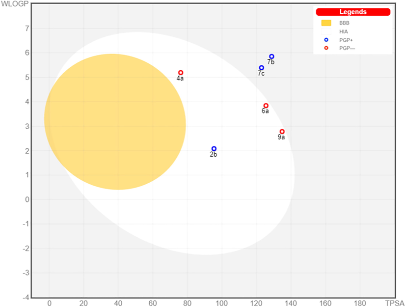 BOILED-EGG chart for the tested compounds.