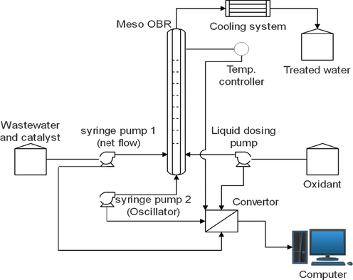 Schematic diagram for the experimental setup of the OBR unit.