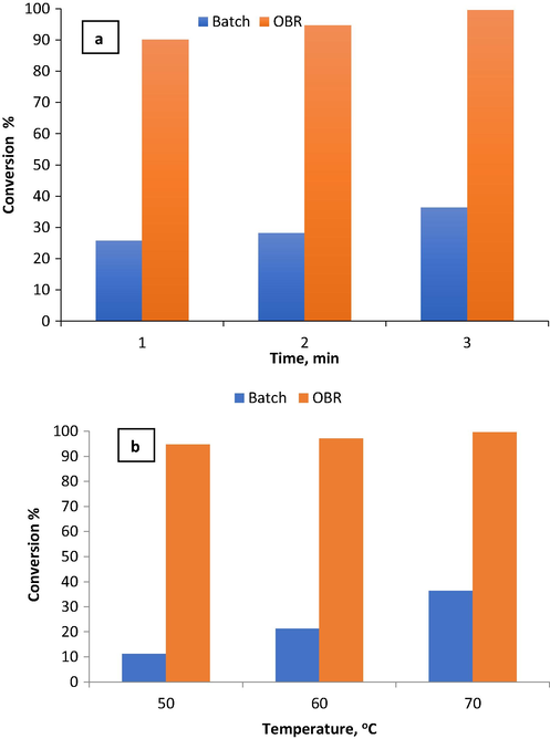 The comparison of phenol conversion in the OBR and the batch reactor at initial phenol concentration = 300 ppm and pH = 3. a) Different reaction times and 70 °C b) different reaction temperatures and 3 min.